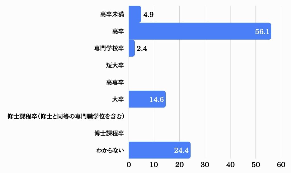 学歴不問の求人が多く、高卒でも入りやすい仕事と思われやすいから