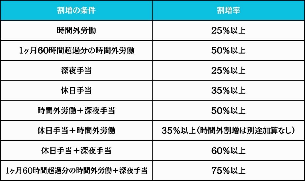 夜勤の深夜手当や休日手当、残業代などの表